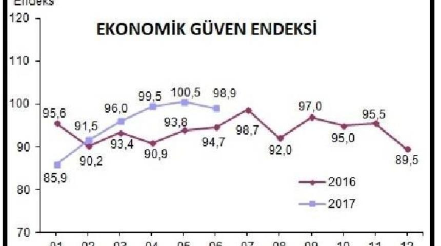 Ekonomik G&uuml;ven Endeksi "k&ouml;t&uuml;mser D&uuml;zeye" Geriledi