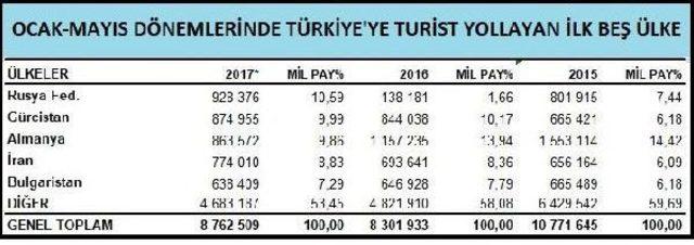 Yabancı Turist Girişleri Mayıs'ta Yüzde 16.27 Arttı