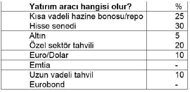 Fon Yöneticileri 3. Çeyrekte Abd Faiz Artırımlarını Izleyecek