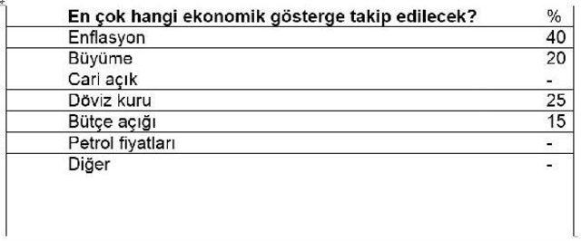 Fon Yöneticileri 3. Çeyrekte Abd Faiz Artırımlarını Izleyecek