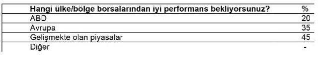 Fon Yöneticileri 3. Çeyrekte Abd Faiz Artırımlarını Izleyecek