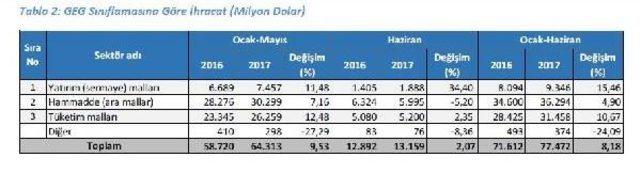 Haziran Dış Ticaret Rakamları Açıklandı