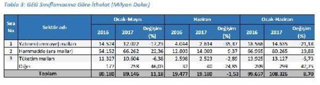 Haziran Dış Ticaret Rakamları Açıklandı