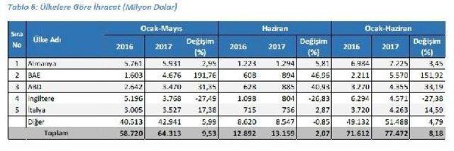 Haziran Dış Ticaret Rakamları Açıklandı