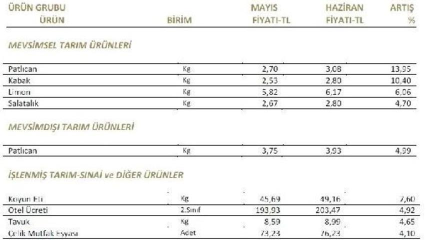 Haziran Ayında İstanbul'da En &Ccedil;ok Patlıcanın Fiyatı Arttı
