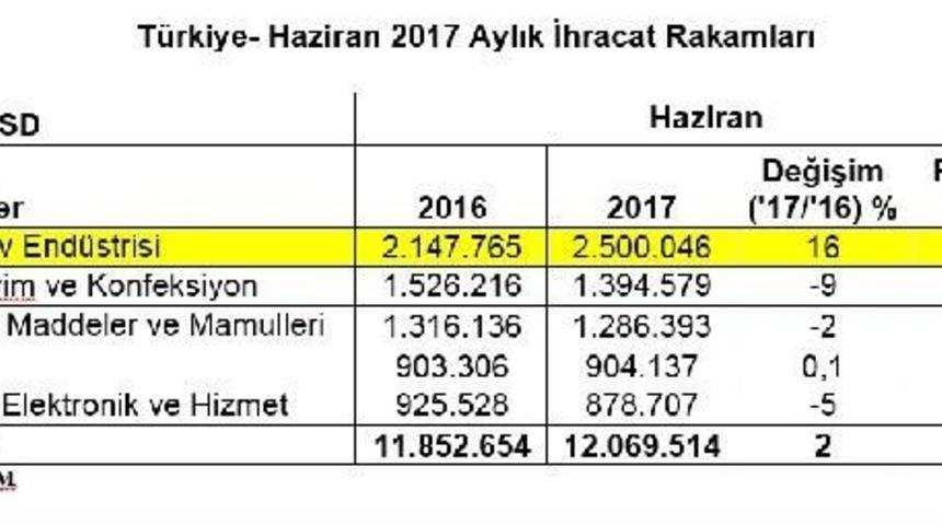 Otomotivciler: İhracatın Beşte Birini Otomotiv Sekt&ouml;r&uuml; Ger&ccedil;ekleştirdi