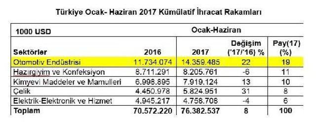 Otomotivciler: İhracatın Beşte Birini Otomotiv Sektörü Gerçekleştirdi