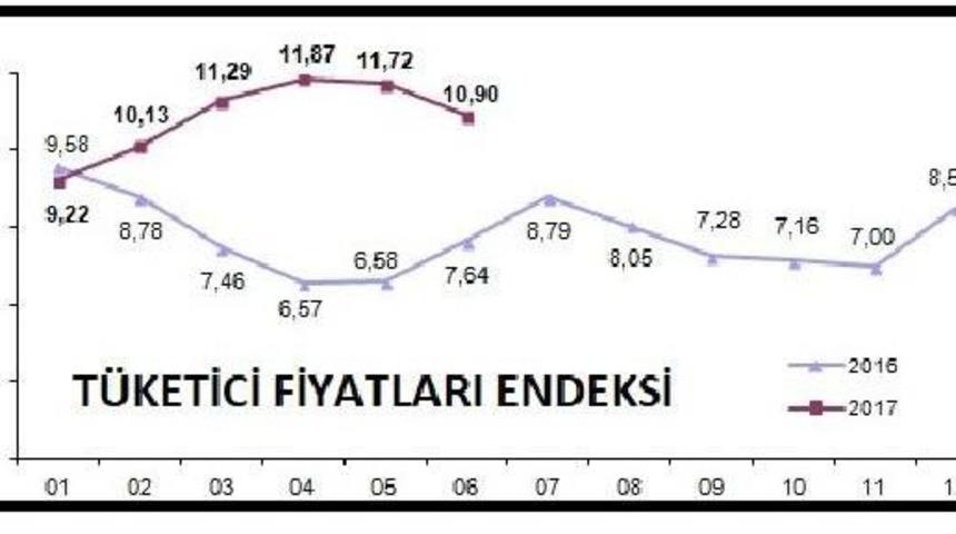 T&uuml;ketici Fiyatları Haziran'da Y&uuml;zde 0.27 D&uuml;şt&uuml;, Yıllık Enflasyon Y&uuml;zde 10.90 (2)
