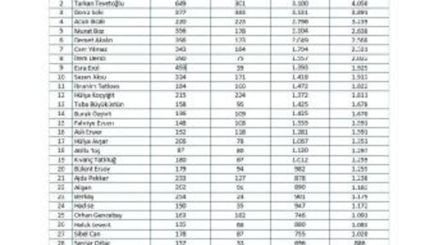 Mtm, Haziran Ayı Magazin Gazetecileri İ&ccedil;in Hazırladığı Raporu A&ccedil;ıkladı