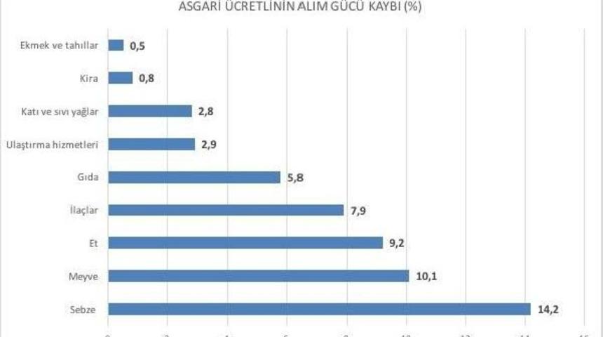 Bisam: Asgari &Uuml;cretli Enflasyona Yine Yenildi