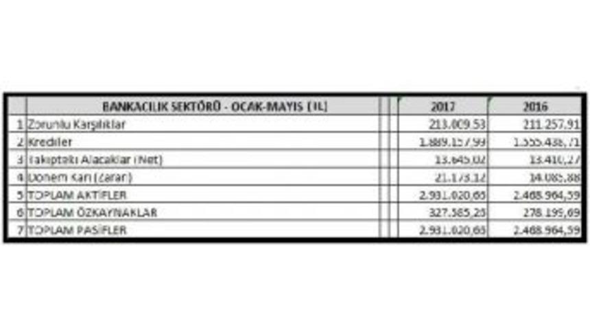 Bankaların Net Kârları Bir Yılda Yarı Yarıya Arttı
