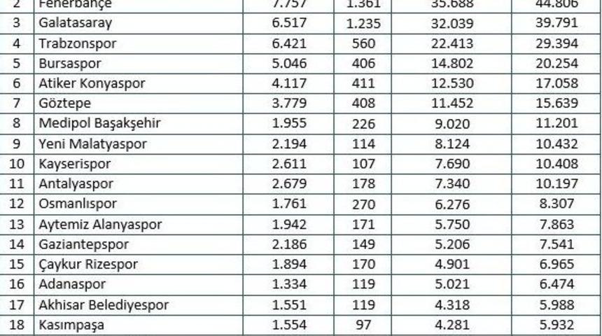 Takımların Transfer Dönemi Hızlı Başladı
