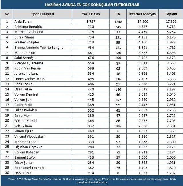 Takımların Transfer Dönemi Hızlı Başladı