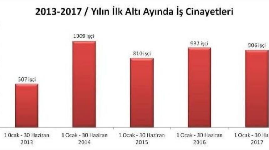 Haziran&rsquo;Da Iş Kazalarında 9&rsquo;U &Ccedil;ocuk En Az 164 Iş&ccedil;i &Ouml;ld&uuml;