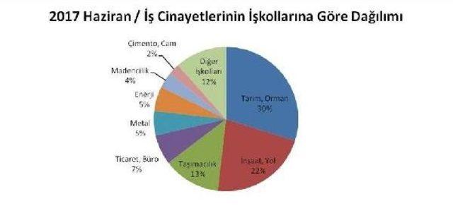 Haziran’Da Iş Kazalarında 9’U Çocuk En Az 164 Işçi Öldü