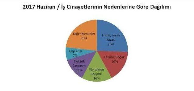 Haziran’Da Iş Kazalarında 9’U Çocuk En Az 164 Işçi Öldü