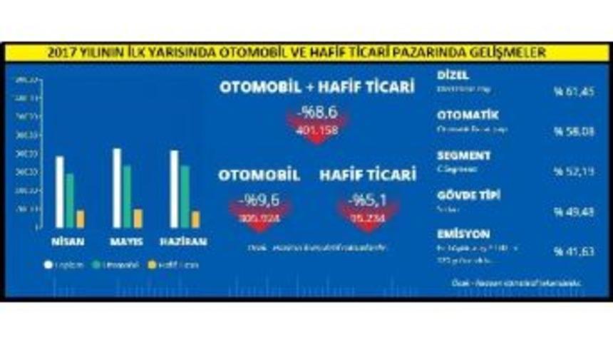 Otomobil Ve Hafif Ticari Ara&ccedil; Satışları Ilk Yarıda Y&uuml;zde 8.58 D&uuml;şt&uuml;