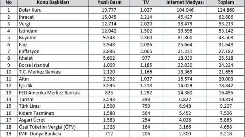 Mtm, Haziran Ayının Ekonomi Başlıkları A&ccedil;ıkladı