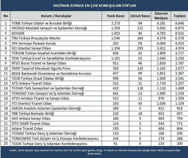 Mtm, Haziran Ayının Ekonomi Başlıkları Açıkladı