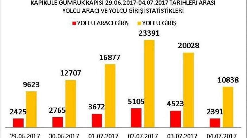Kapıkule&rsquo;de 6 G&uuml;nde 93 Bin 464 Yolcu Giriş Yaptı