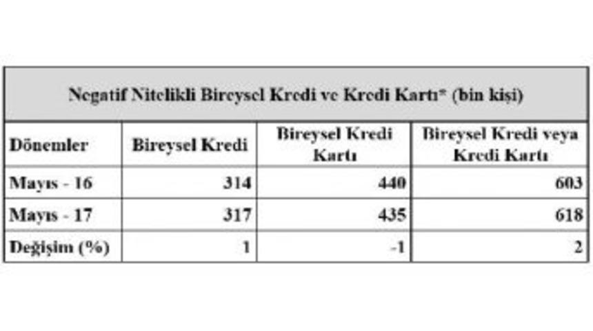 İlk Beş Ayda, 618 Bin Kişi Bireysel Kredi Veya Kredi Kartı Takibi 