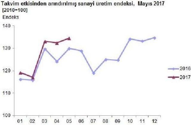 Sanayi Üretimi Bir Önceki Aya Göre 1.5 Azalırken Bir Önceki Yılın Aynı Ayına Göre Yüzde 3.5 Arttı