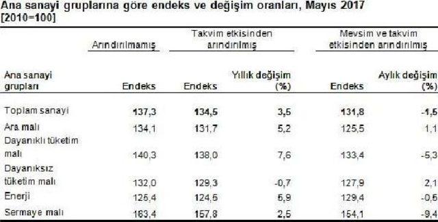 Sanayi Üretimi Bir Önceki Aya Göre 1.5 Azalırken Bir Önceki Yılın Aynı Ayına Göre Yüzde 3.5 Arttı