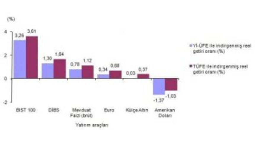 Haziran&rsquo;Da En &Ccedil;ok Bist 100 Endeksi Kazandırdı