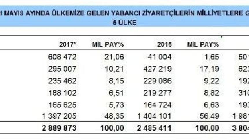 T&uuml;rkiye'ye Ilk Beş Ayda Gelen Turistler 8.76 Milyon Kişiye &Ccedil;ıktı