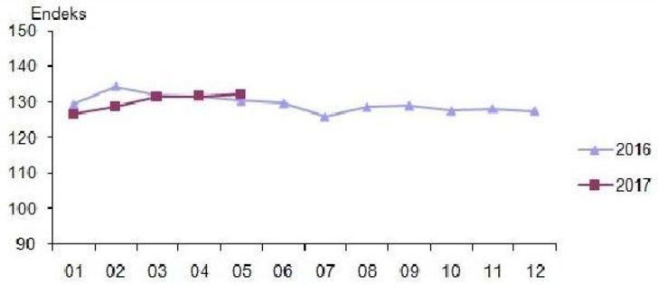 Sales index