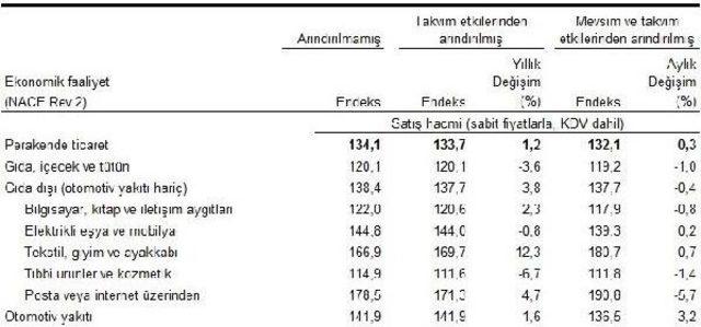 Perakende Satış Hacminde Yıllık Artış 1.2'de Kaldı