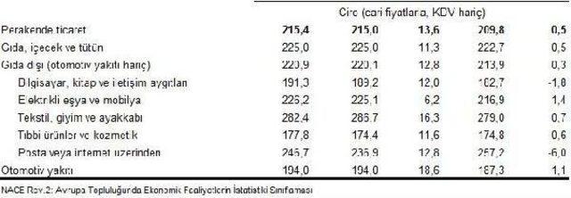 Perakende Satış Hacminde Yıllık Artış 1.2'de Kaldı