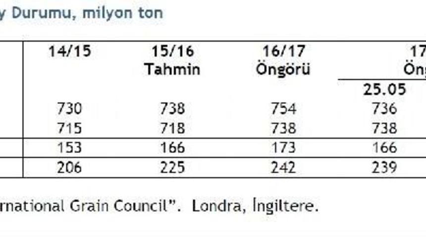 2017 -18 D&ouml;neminde 2 Milyar 594 Milyon Ton Tahıl &Uuml;retilecek