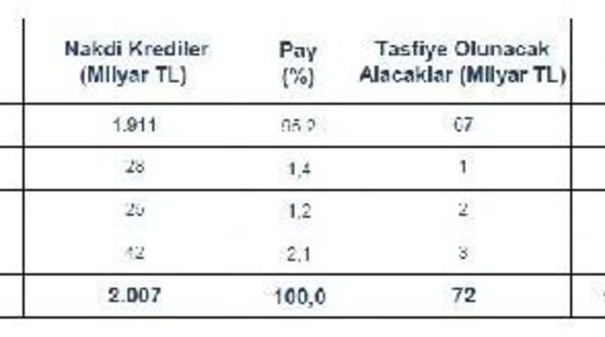 Toplam Kredi Stoku 2 Trilyon Lirayı Ge&ccedil;ti
