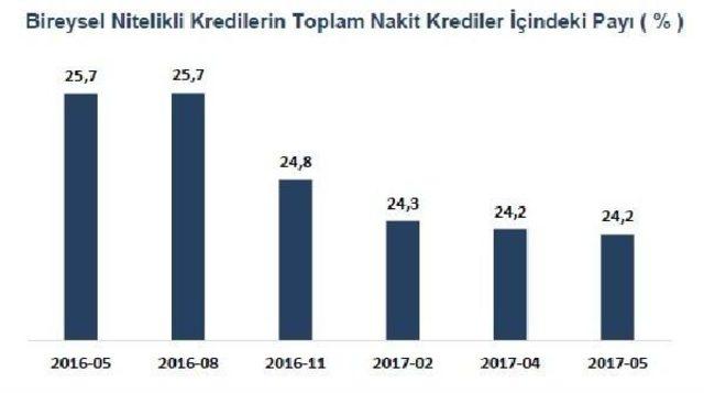 Toplam Kredi Stoku 2 Trilyon Lirayı Geçti