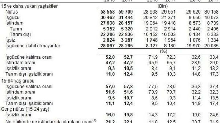 Nisan&rsquo;Da Işsizlik Y&uuml;zde 10.5