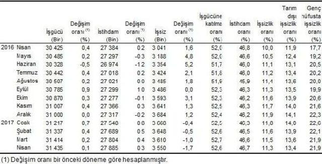 Nisan’Da Işsizlik Yüzde 10.5