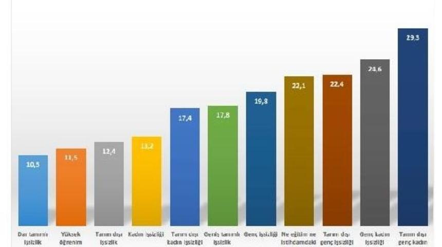 Disk-Ar: &lsquo;İstihdam Seferberliği&rsquo; Lafta Kaldı: Istihdam Artışı Yavaşladı