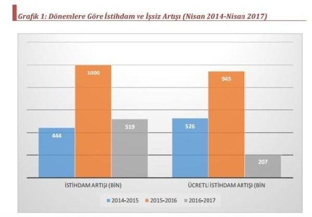 Disk-Ar: ‘İstihdam Seferberliği’ Lafta Kaldı: Istihdam Artışı Yavaşladı