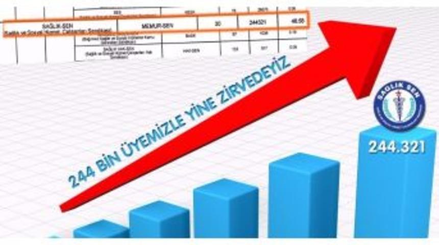 Sağlık-sen 244 Bin &Uuml;ye Sayısıyla Zirvede