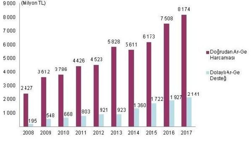 Ar-Ge&rsquo;Ye Gsyh'nin 0.29'u Ayrıldı