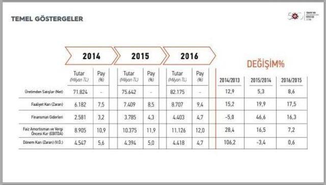 İso’Nun İkinci 500 Büyük Kuruluşu Belirlendi