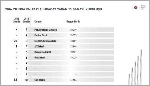 İso’Nun İkinci 500 Büyük Kuruluşu Belirlendi