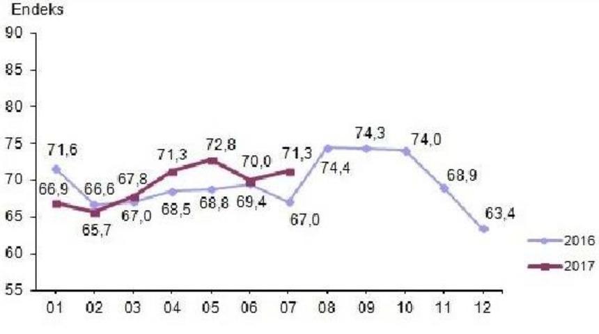 Tüketici Güven Endeksine Göre Kötümserlik Sürüyor