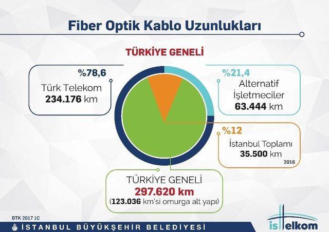 İstanbul’a Ortak Haberleşme Altyapısı Geliyor