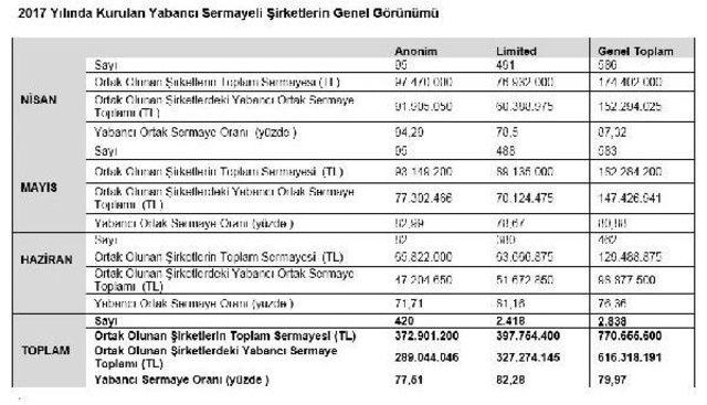 Haziran’Da 9 Bin 413 Şirket Kuruldu