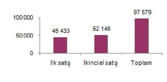 Konut Satışları Haziran'da Inişe Geçti