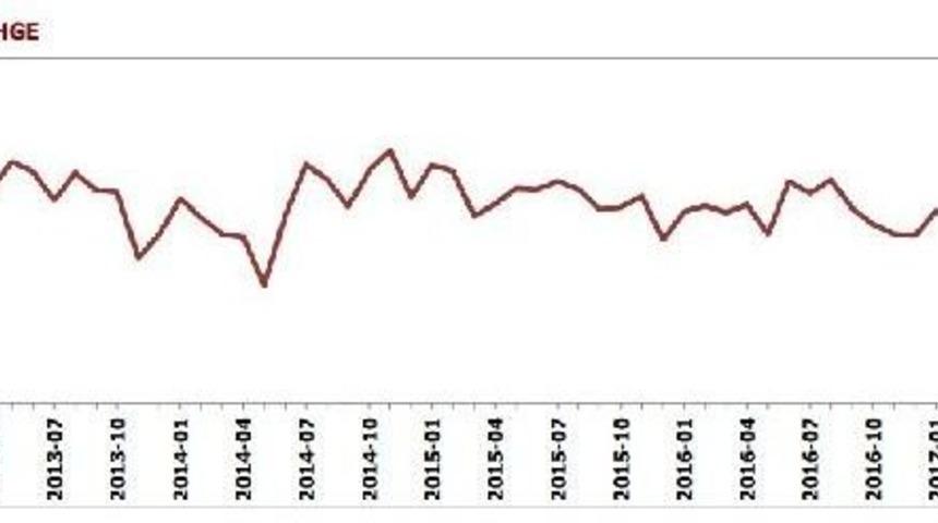 Finansal Hizmetler Güven Endeksi Temmuz’Da 11 Puan Geriledi