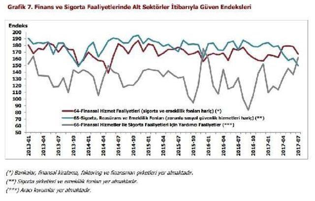 Finansal Hizmetler Güven Endeksi Temmuz’Da 11 Puan Geriledi