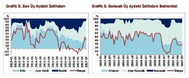 Finansal Hizmetler Güven Endeksi Temmuz’Da 11 Puan Geriledi